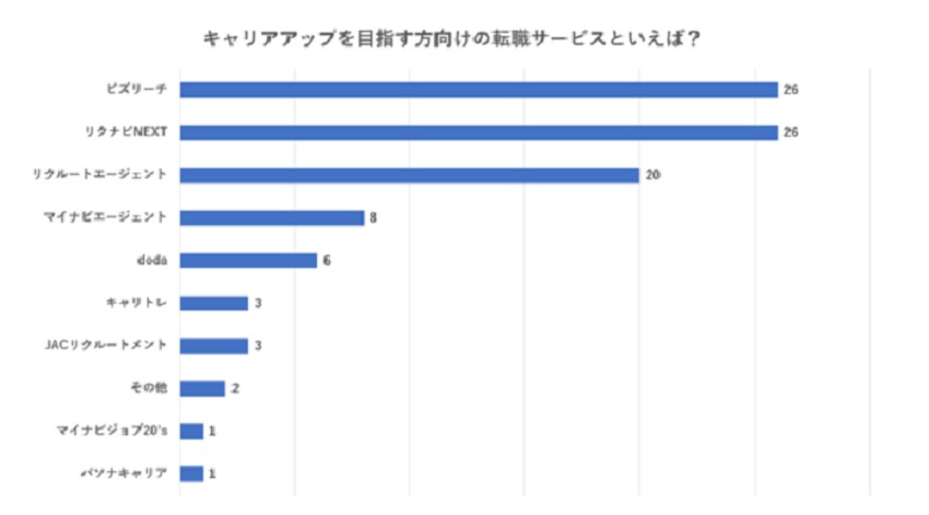 Q.　キャリアアップを目指す方向けの転職サービスといえば？