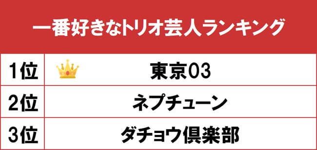 1番好きなトリオ芸人ランキング