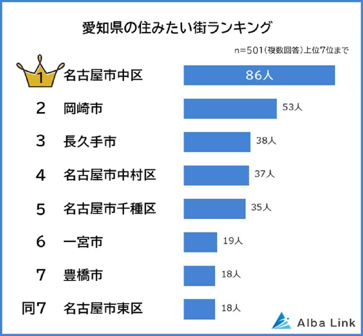愛知県の「住みたい街ランキング」501人にアンケート調査！気になる1位は？《2023》
