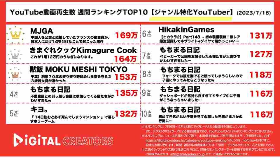 【YouTubeランキング】週間動画再生数を発表！2位は気まぐれクック、1位は？《2023年7月》