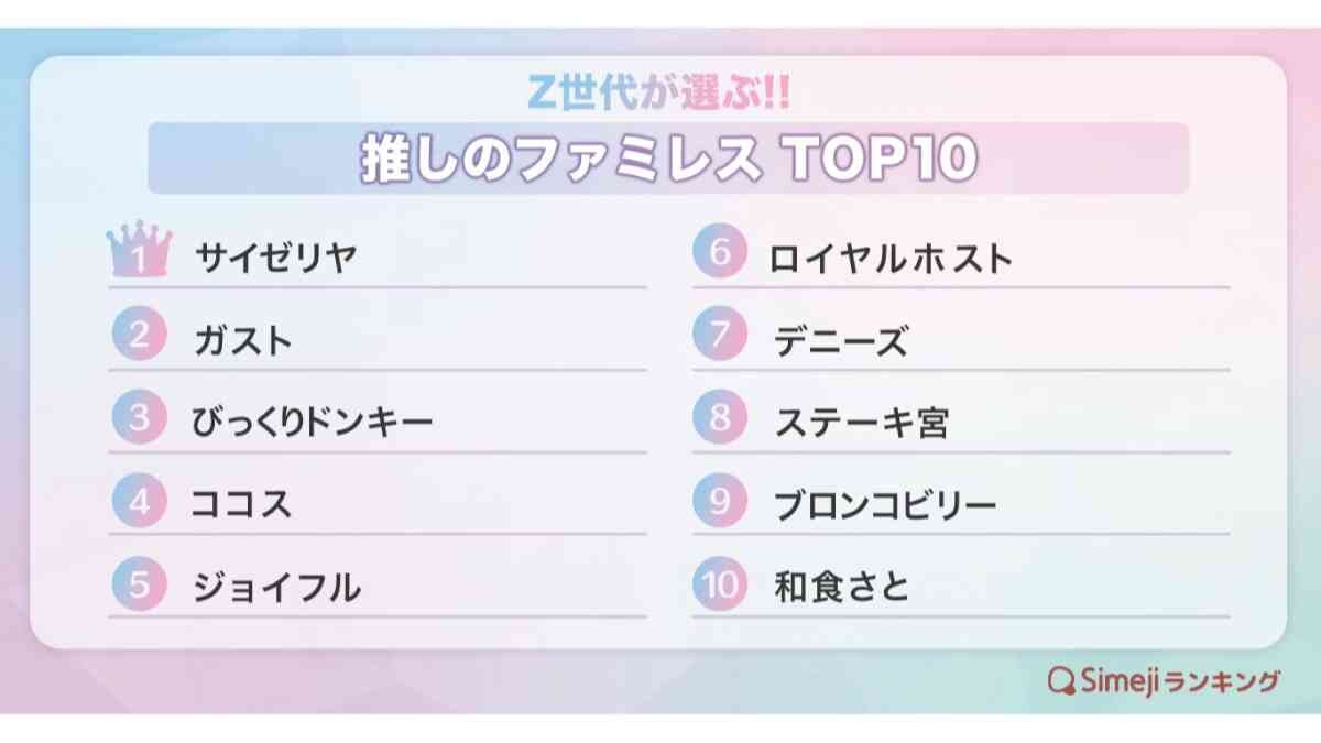 【Simejiランキング】Z世代が選ぶ「推しのファミレス」TOP10！1位はやっぱりコスパ最強のサイゼリヤ！