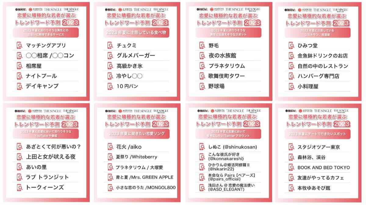【2023夏のトレンドワード予測】恋愛に積極的な20～30代男女が選ぶ！出会いの場やデートスポットランキング