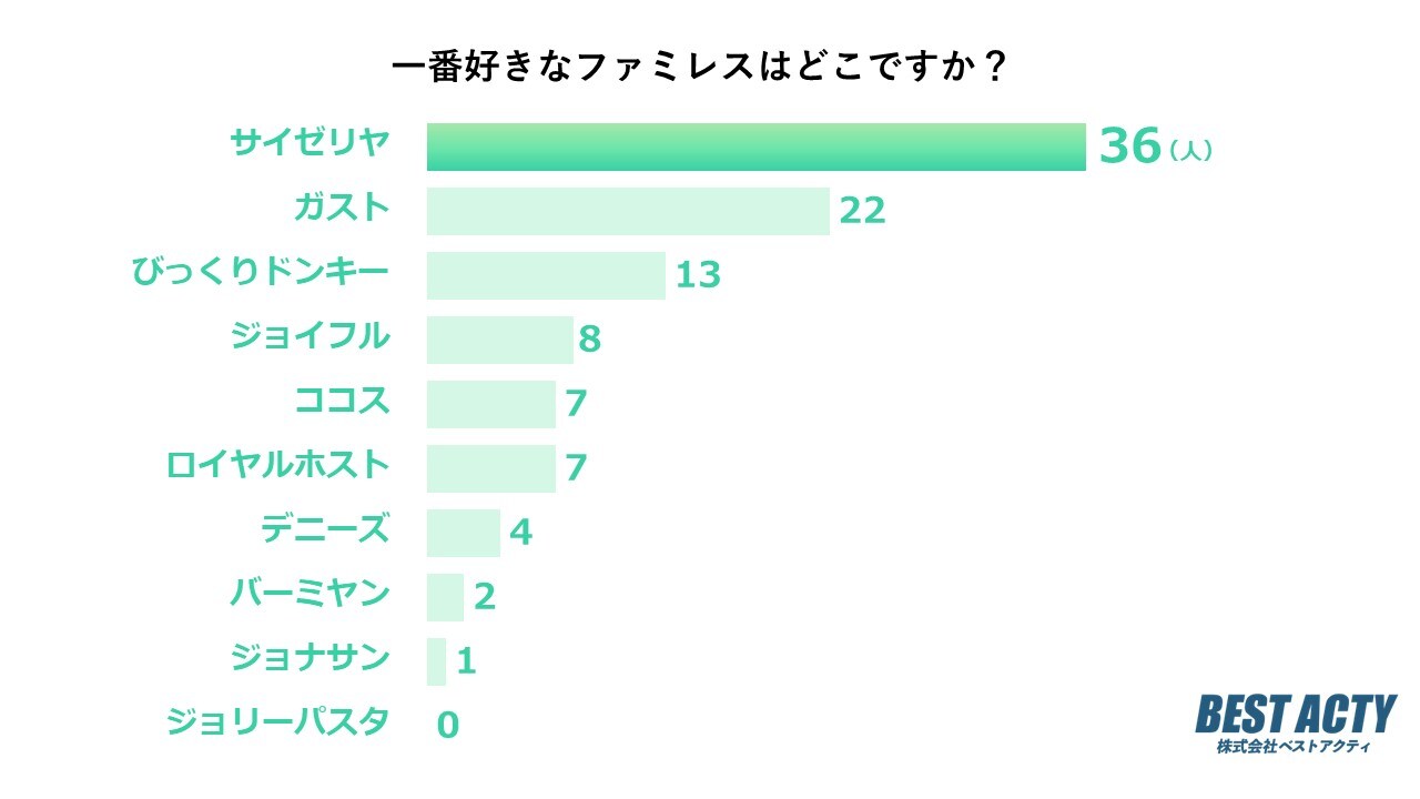 【ランキング】一番好きなファミレスはどこ？人気の理由や美味しいメニューも紹介《アンケート調査》