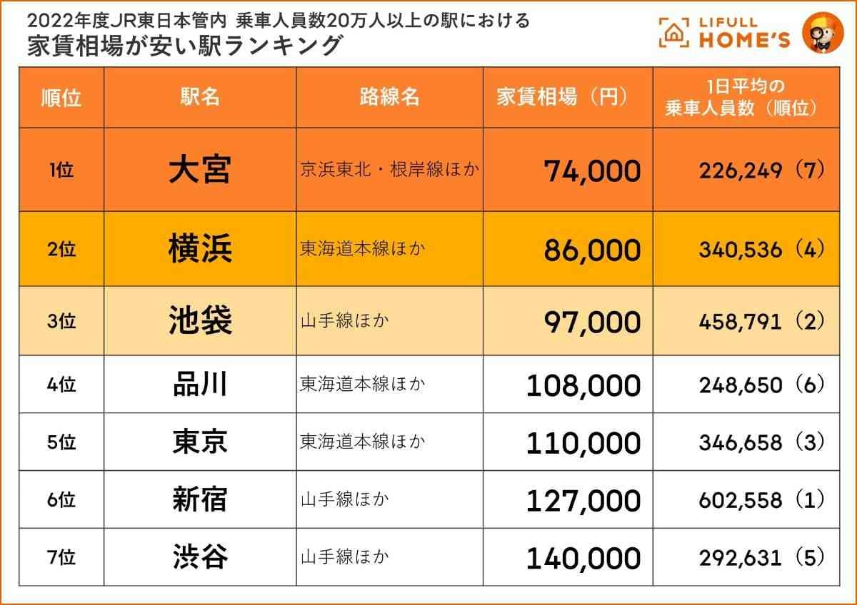 JR東日本の乗車人員20万人以上の駅で「家賃相場が安い駅ランキング」！2位は横浜駅、1位は？