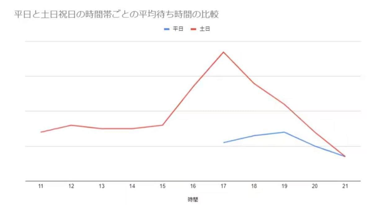 平日と土日祝日の時間帯ごとの平均待ち時間の比較。※平日11:00〜17:00は、一部店舗のみ実施しています。全国の平均で算出しています（出典：焼肉きんぐ事業推進グループ）