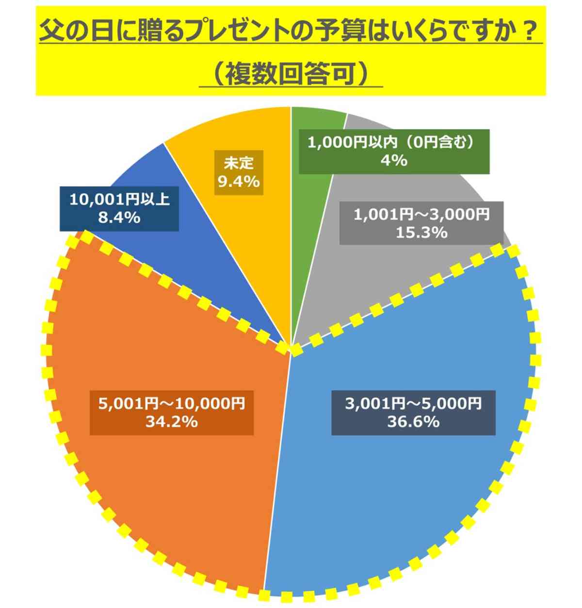 父の日に贈るプレゼントの予算