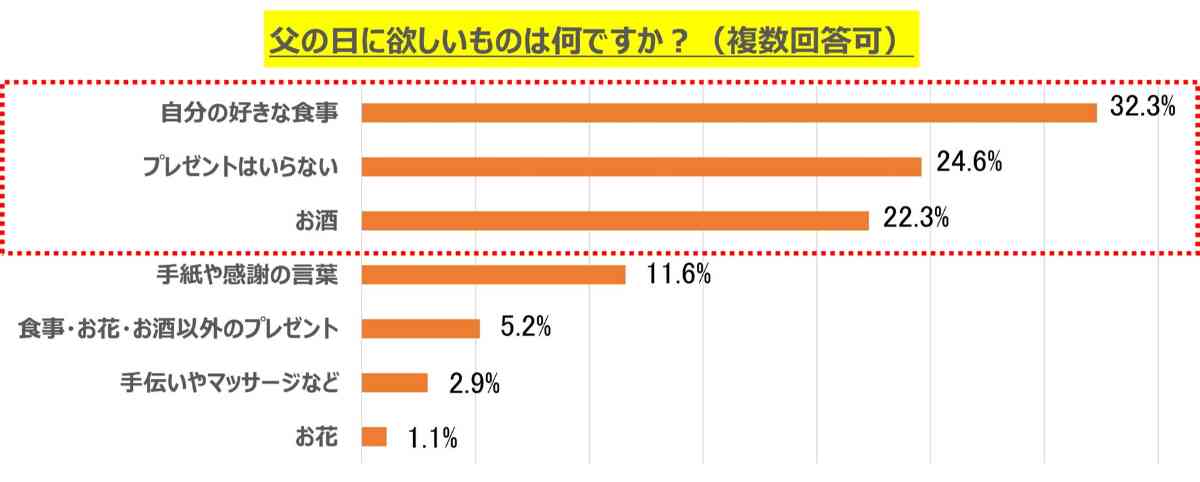 【父の日に欲しいもの】