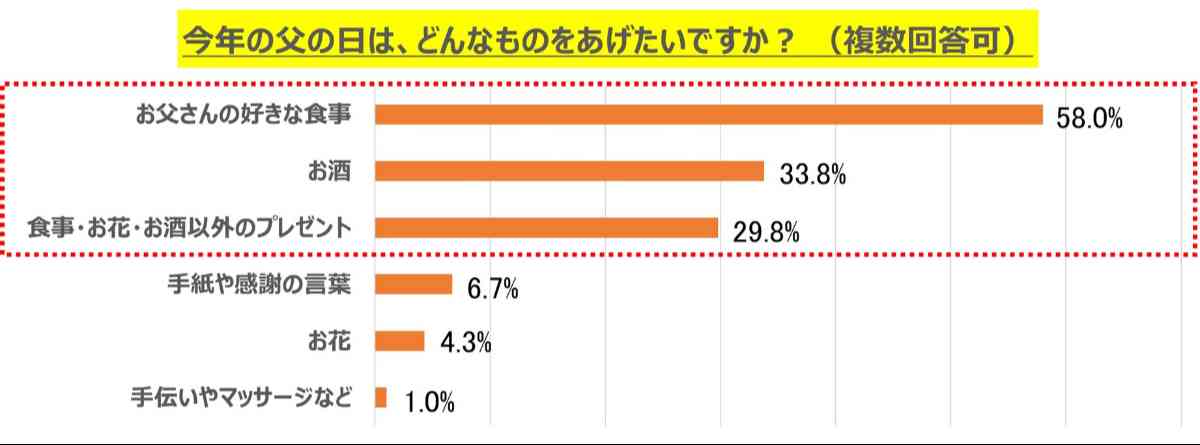 父の日に贈りたいもの