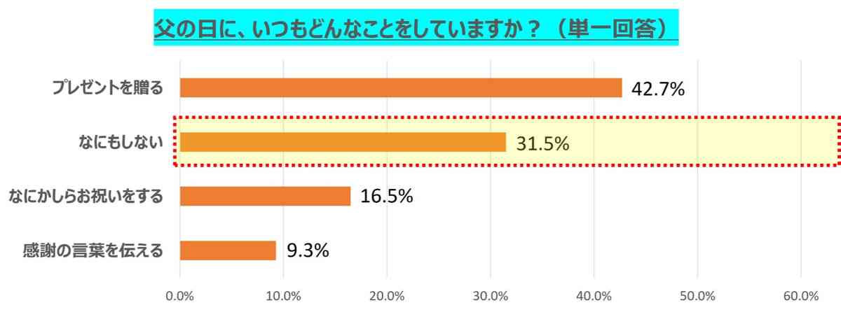 父の日