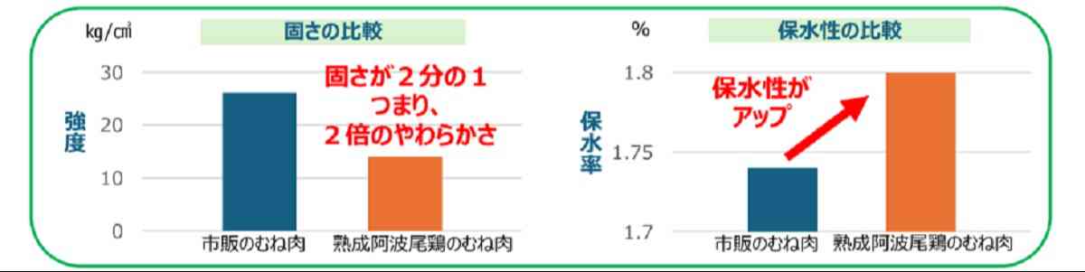 「熟成阿波尾鶏」のむね肉は保水性が高く、やわらかくてジューシー