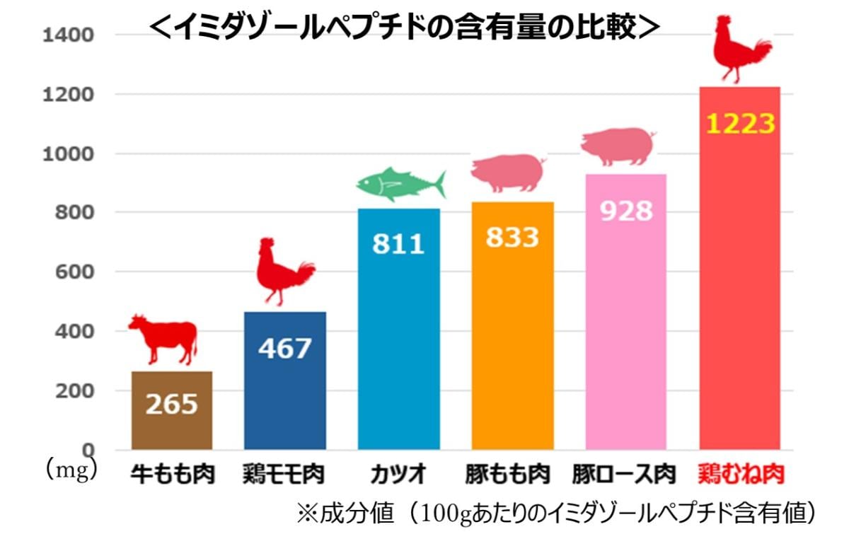 疲労回復に良い「イミダゾールペプチド」は種別で違うことを紹介するグラフ