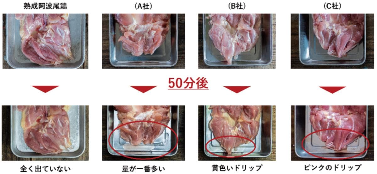 「熟成阿波尾鶏」と他ブランドの地鶏の保水性を評価した試験