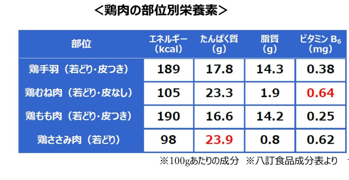 鶏肉は部位によって栄養素が変わることを説明するグラフ