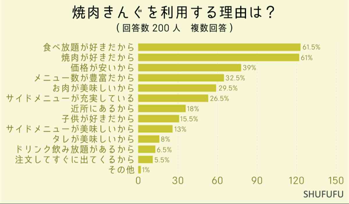 焼肉きんぐを利用する理由は？