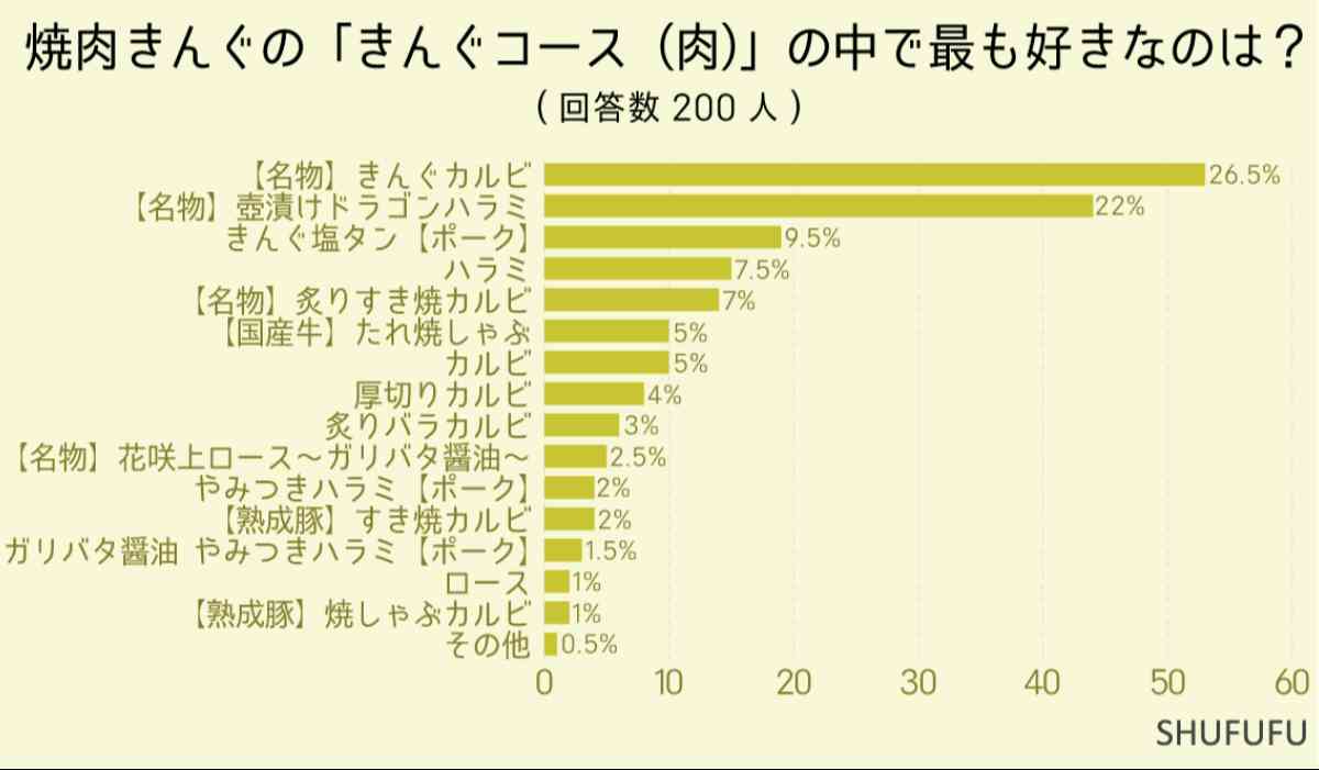 焼肉きんぐの「きんぐコース」の中で最も好きなのは？