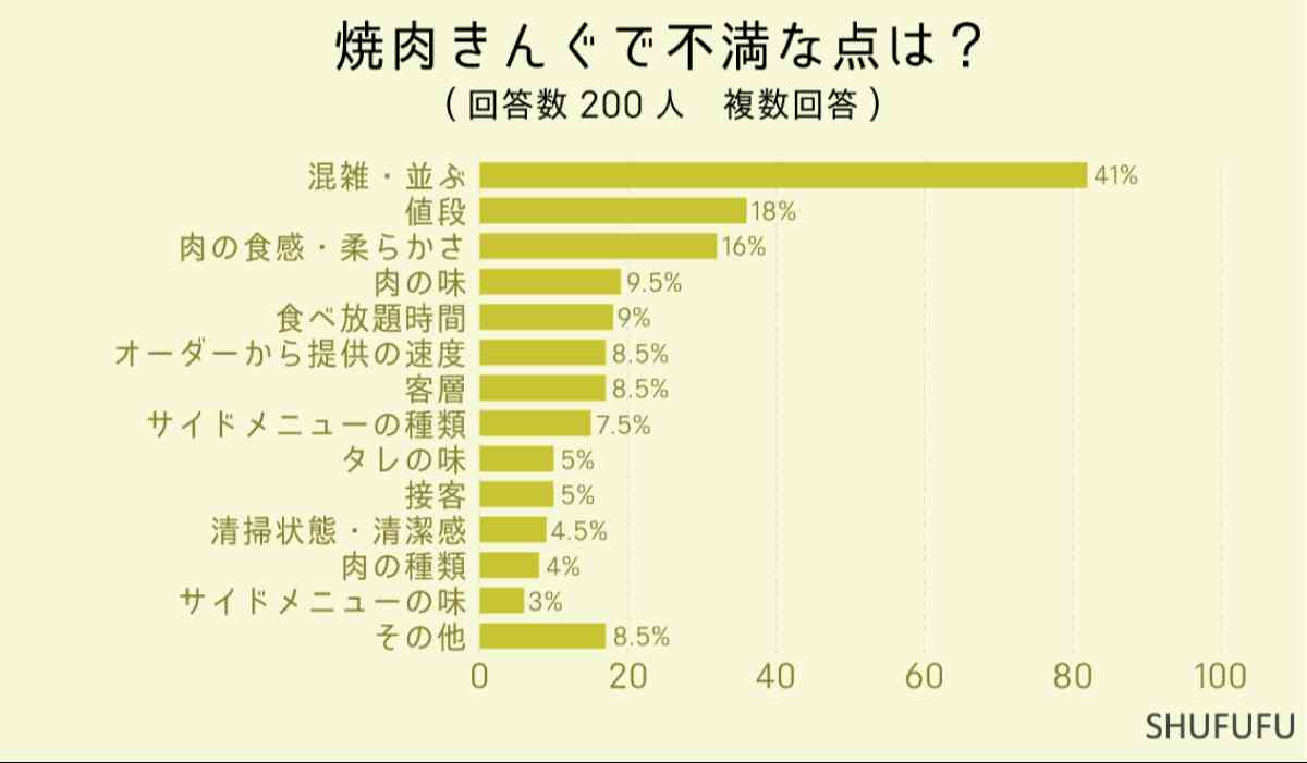 焼肉きんぐで不満な点は？