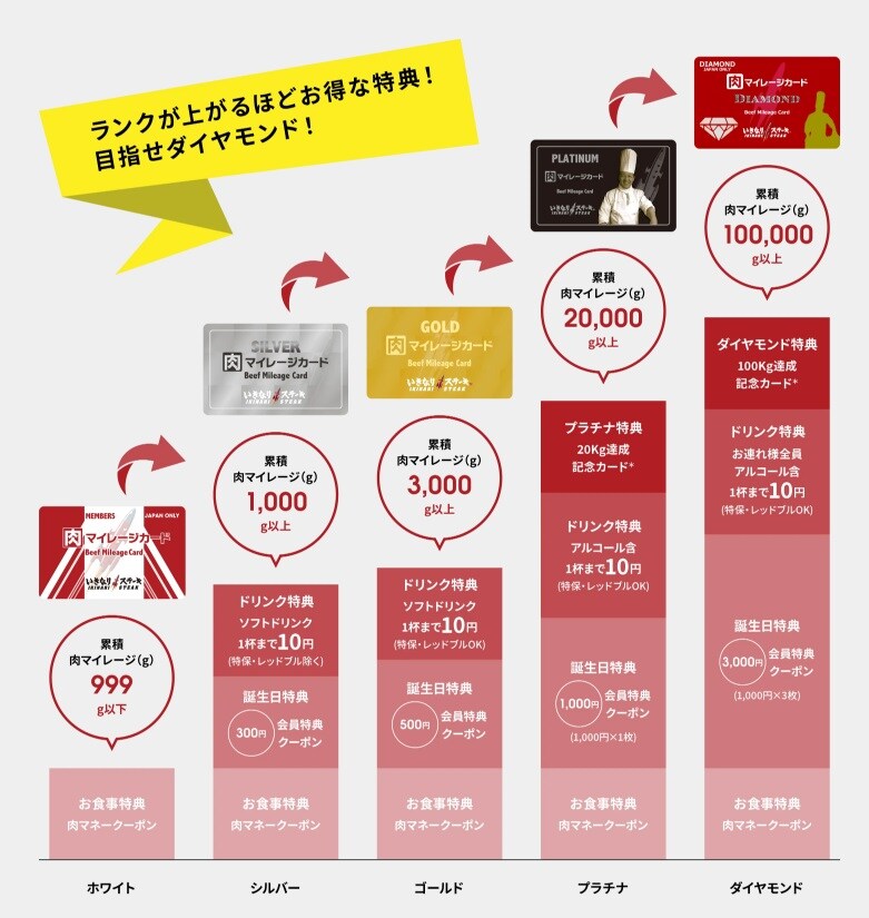 リニューアルしてランクアップしやすくなった！ランクが上がるほどお得！