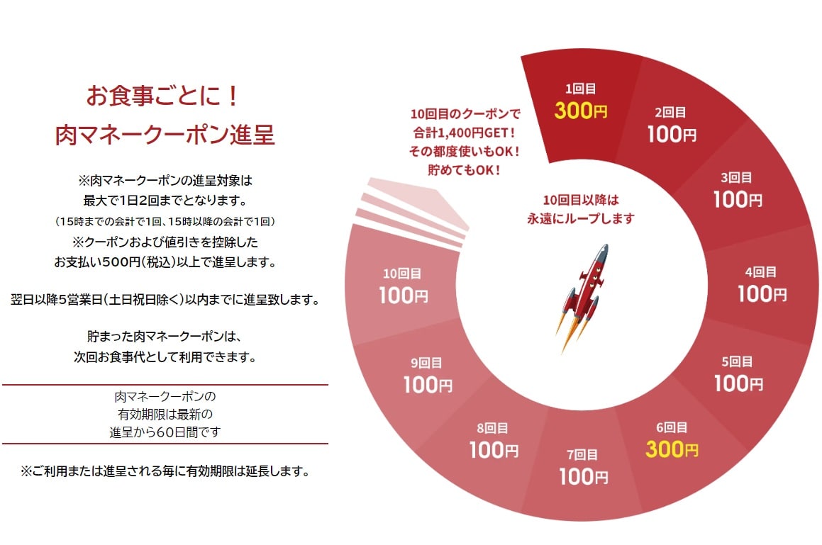 よりお得に楽しむなら、肉マネークーポンを上手に貯めるべし！