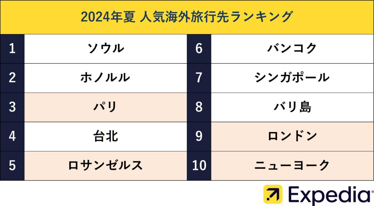 7月～8月の人気旅行先 上位3位は「ソウル」、「ホノルル」、「パリ」