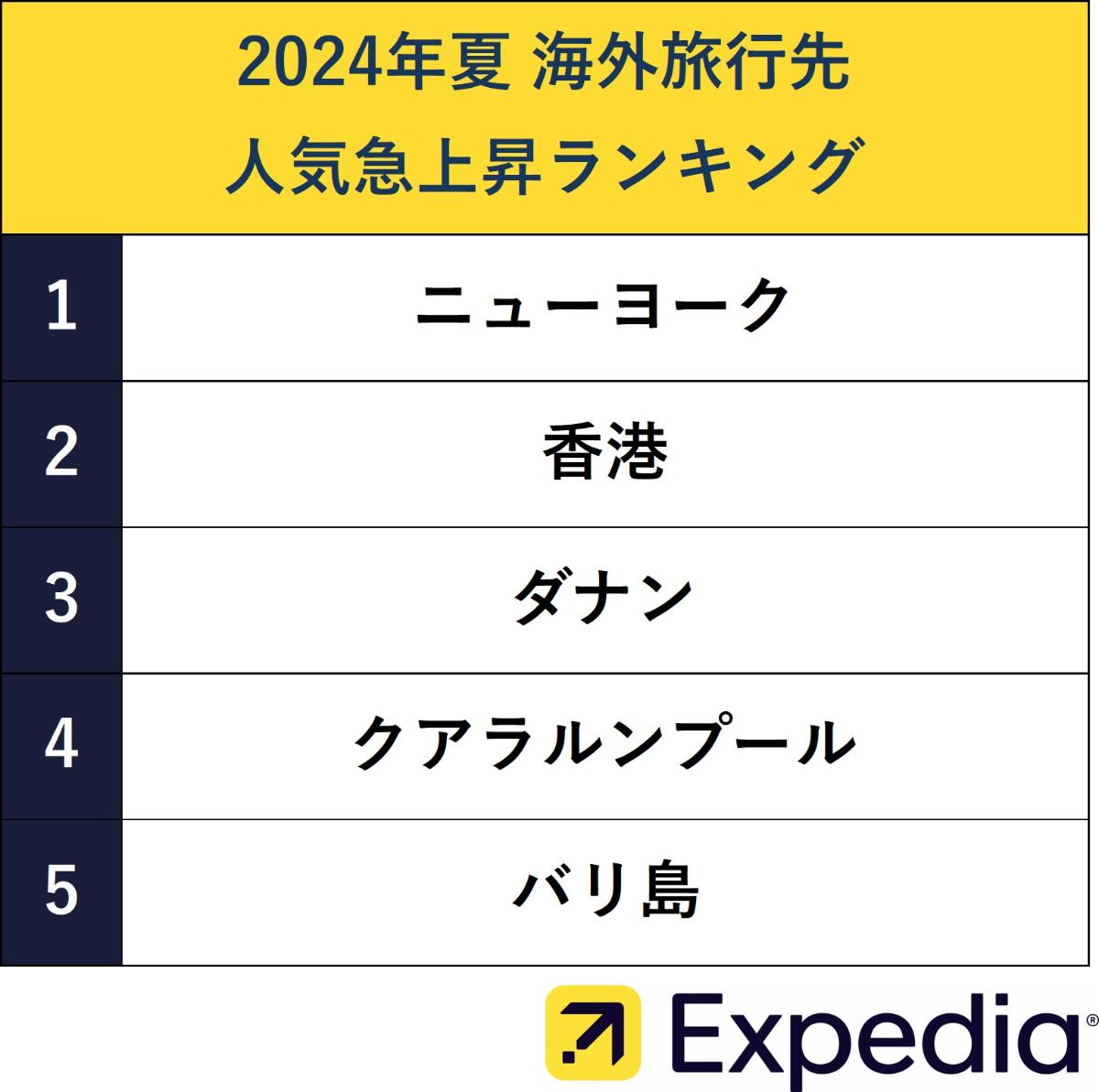 人気急上昇ランキング 第1位は「ニューヨーク」