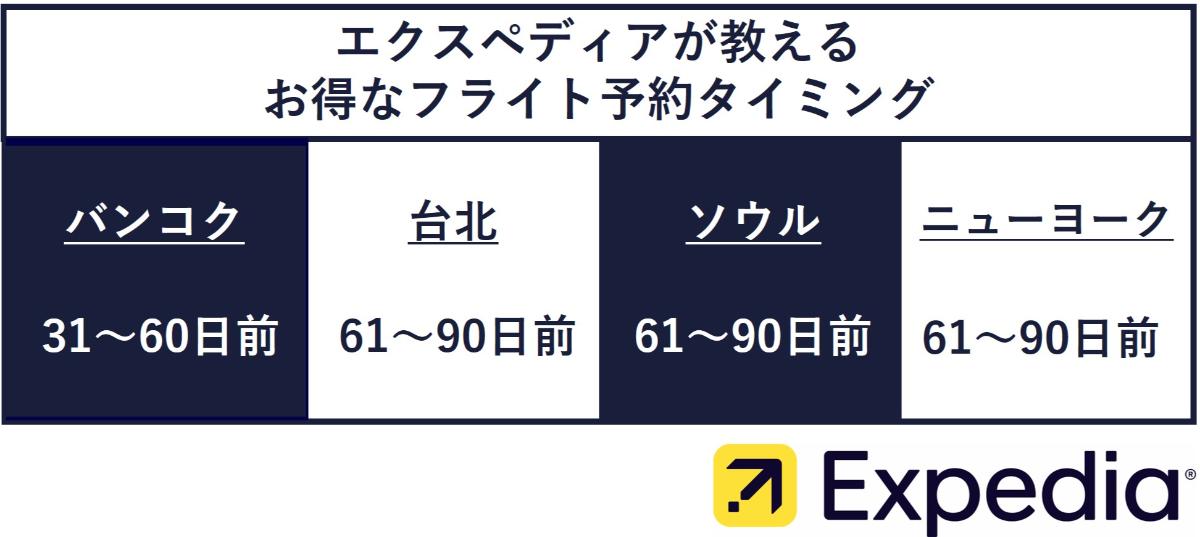 円安でもお得に海外旅行を楽しめる　フライトの最適な予約タイミングと出発タイミング