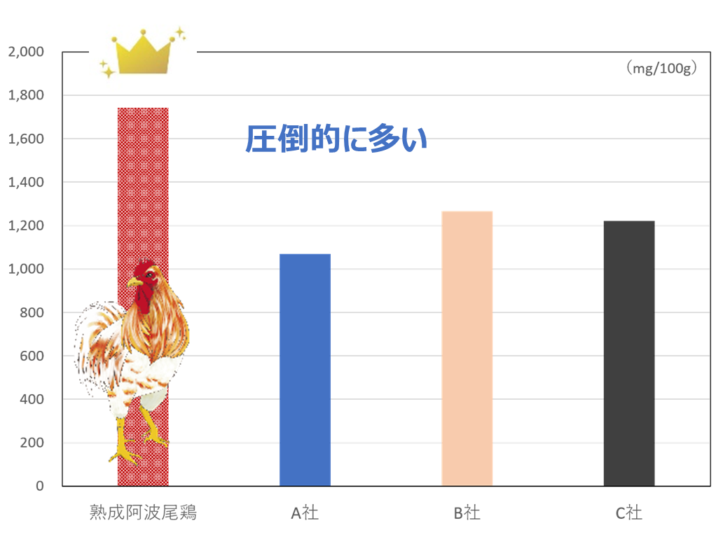 「熟成阿波尾鶏」は、他のブランド地鶏に比べるとイミダゾールペプチドの量が圧倒的に多い