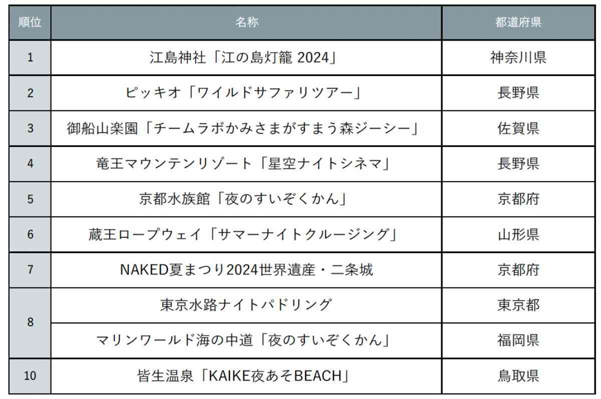 結果は大人気観光地 神奈川県江の島が1位に！