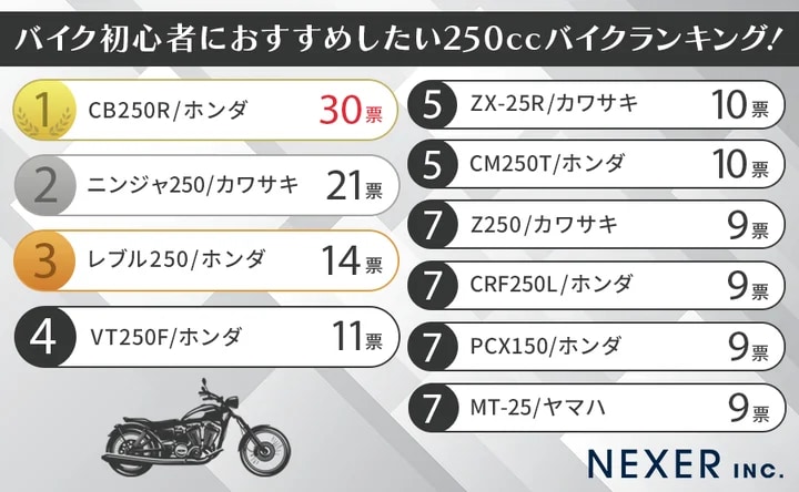 バイク初心者におすすめの250㏄以下のバイクランキング一覧表