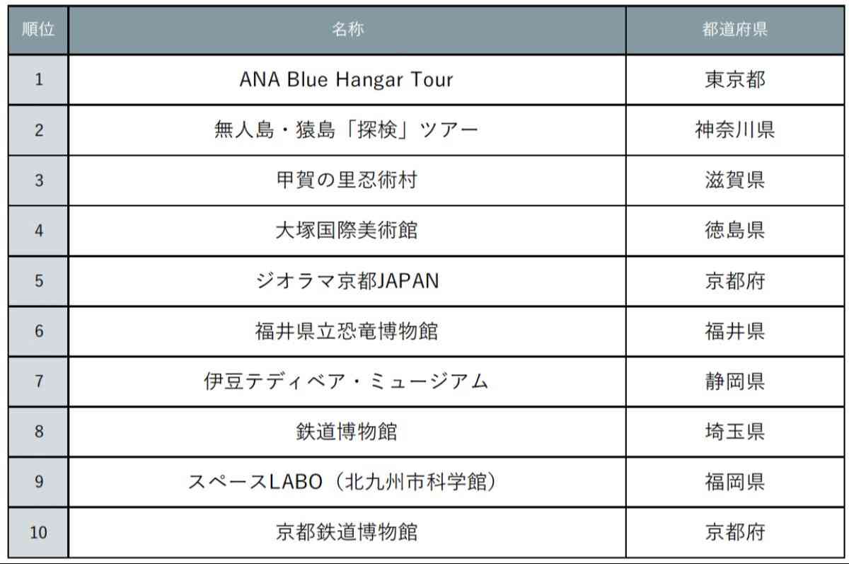 『じゃらん』親子でハマる体験スポットランキング一覧表