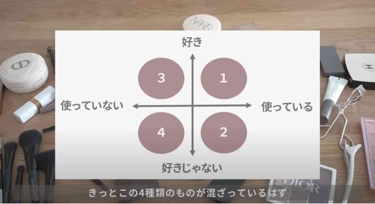 使っているもの・使っていないもので分類する