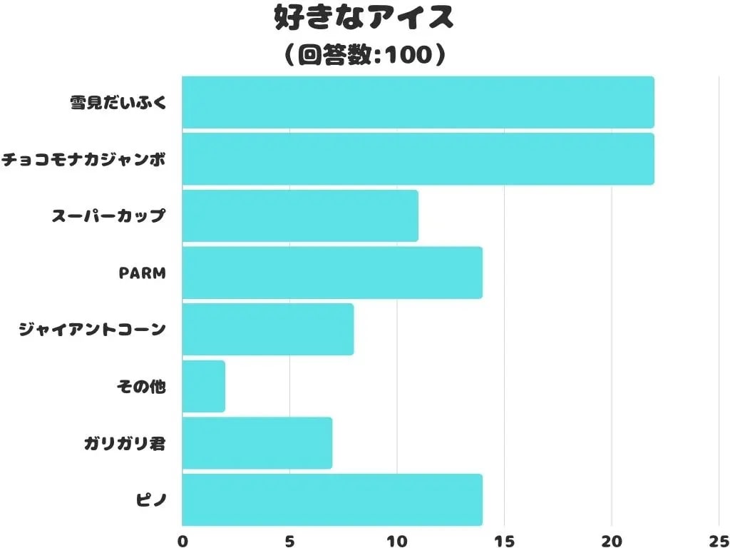 好きなアイスランキング表