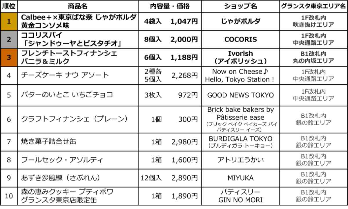 東京駅限定手土産（スイーツ）売上ランキングTOP10