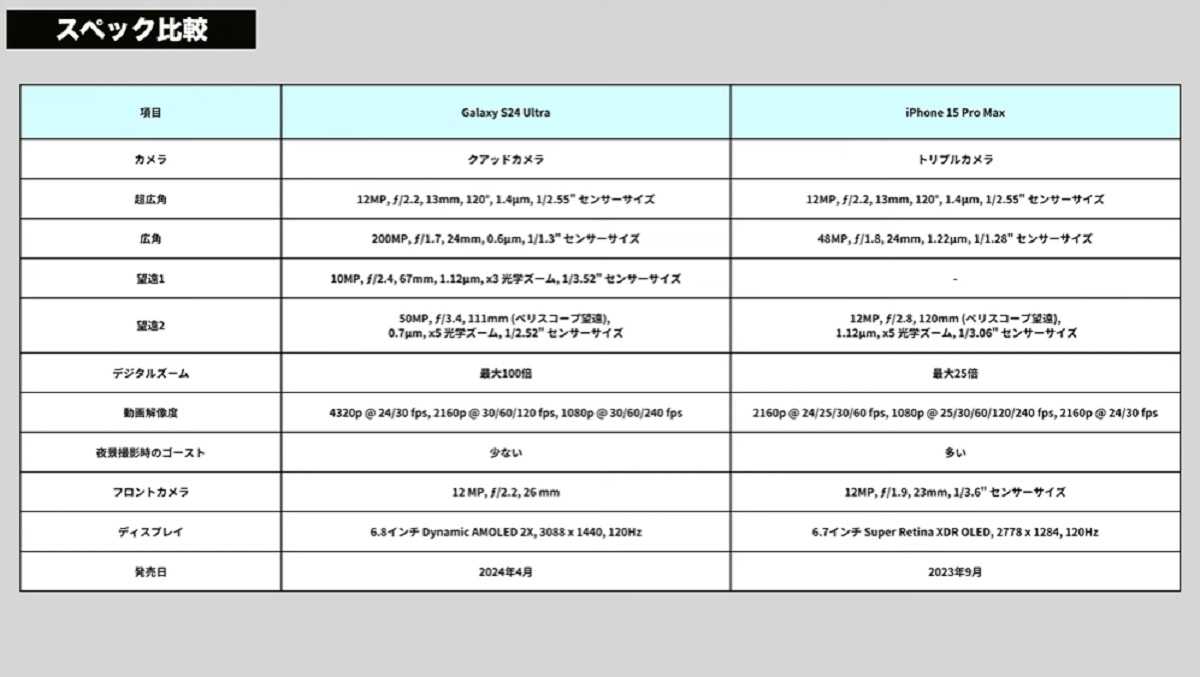 「iPhone 15 Pro Max」vs「Galaxy S24 Ultra」基本スペックの紹介