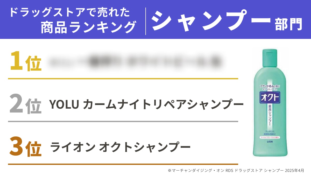 「パンテーン特大、コスパ最高」「YOLUの香りが好き」ドラッグストアで売れたシャンプーランキングTOP10！