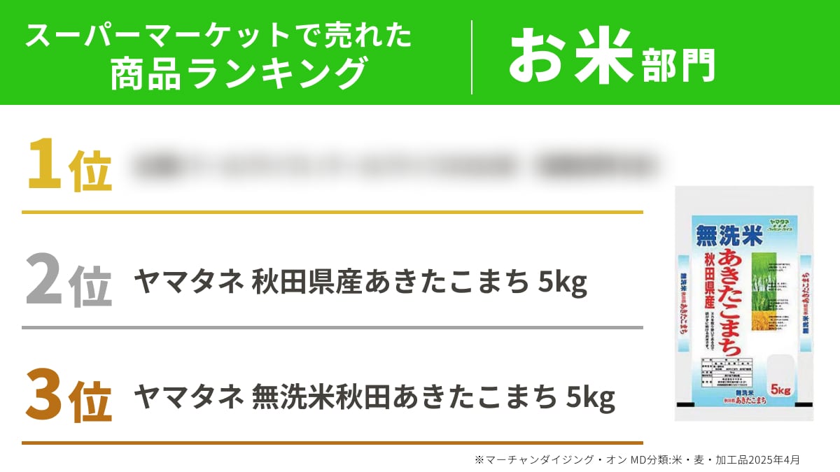 2025年4月スーパーで売れたお米ランキングの1位は？2位は「ヤマタネ 秋田県産あきたこまち（4072円）」