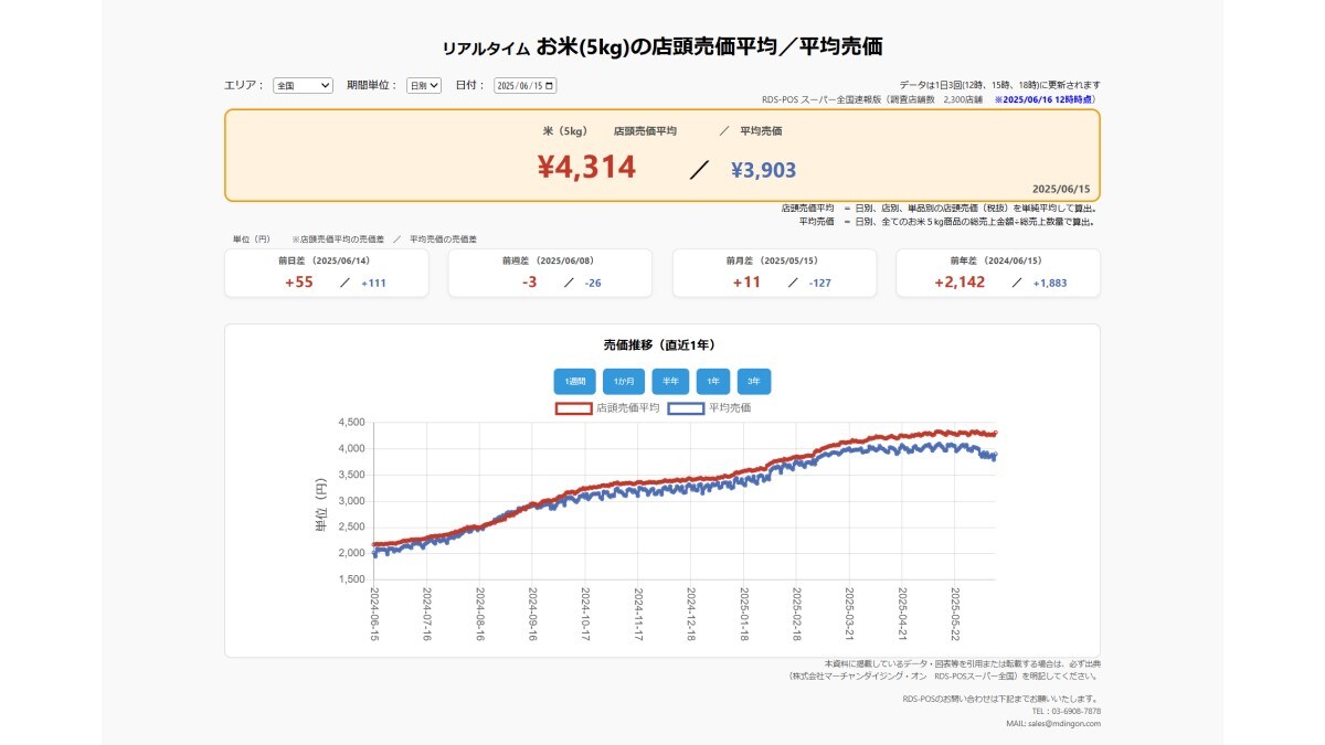 【速報】6/15 スーパーの「お米5kg」は店頭売価平均4314円、前週-3円、前年+2142円