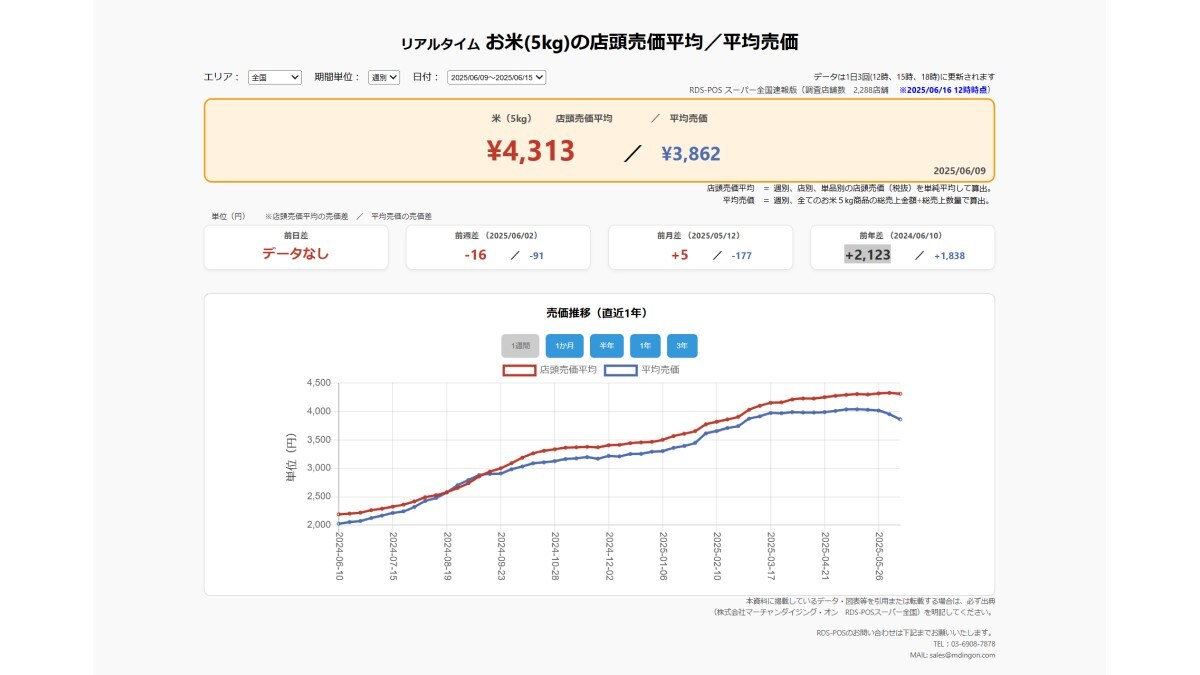 【速報】スーパーの「お米5kg」は平均売価3862円、前週-91円、前年+1838円（6/9～6/15）