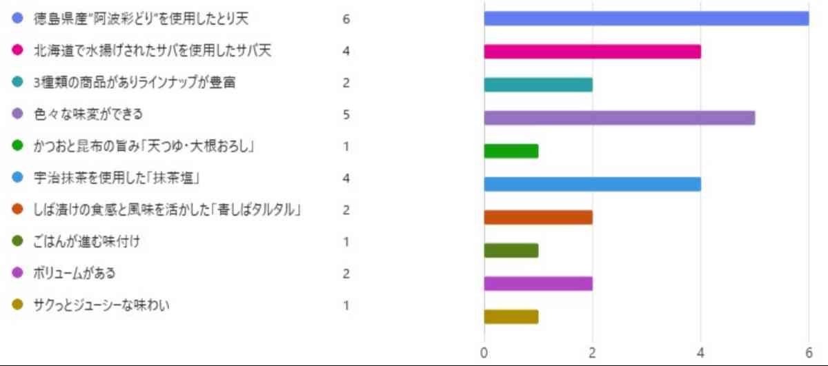 調査結果