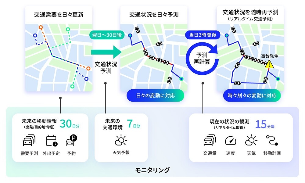 様々な情報を組み合わせモニタリングすることで、混雑回避の実現を目指す!