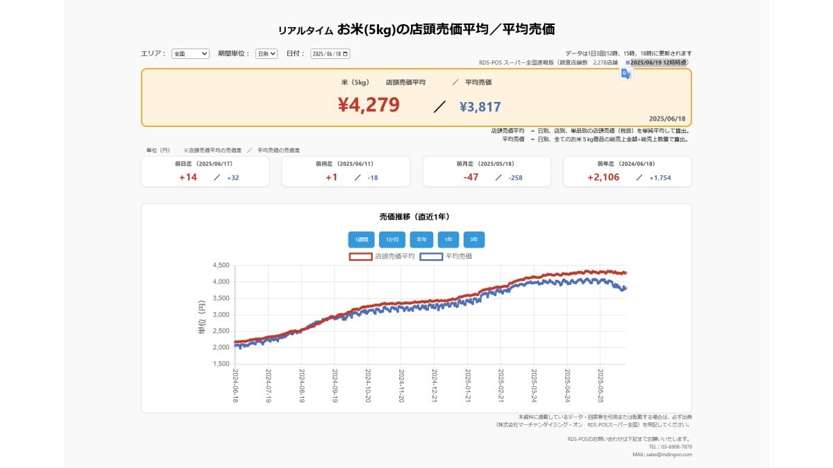 【速報】6/18スーパーの「お米5kg」は店頭売価平均4279円、前週+1円、前年+2106円