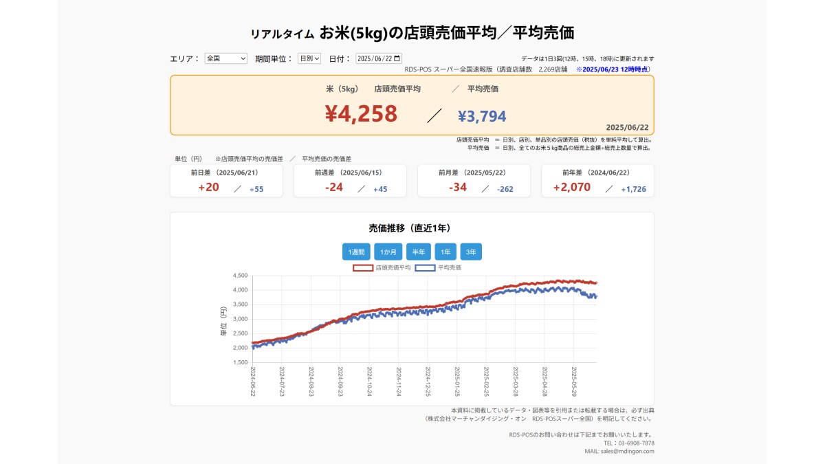 【速報】6/22スーパーの「お米5kg」は店頭売価平均4258円、前週-24円、前年+2070円