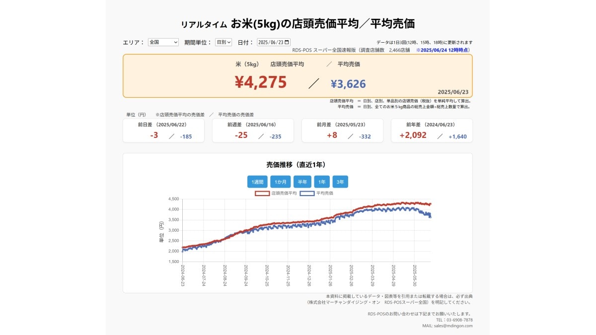 2025年6月23日 お米5kgの店頭売価平均/平均売価 ※2025/6/24 12時時点(画像出典:株式会社マーチャンダイジング・オン RDS-POSスーパー全国)
