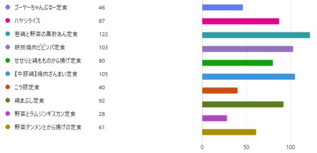 「やよい軒」全国のクルーが選んだ、復活してほしいメニューランキング