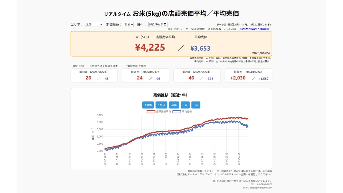 2025年6月24日 お米5kgの店頭売価平均/平均売価 ※2025/6/25 12時時点(画像出典:株式会社マーチャンダイジング・オン RDS-POSスーパー全国)