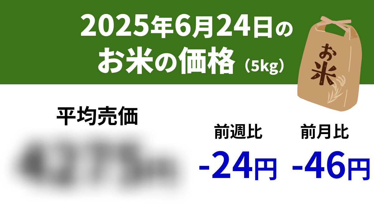 対前週比・前日比下落！6/24スーパーの「お米5kg」店頭売価平均4225円、前週-24円、前年+2030円