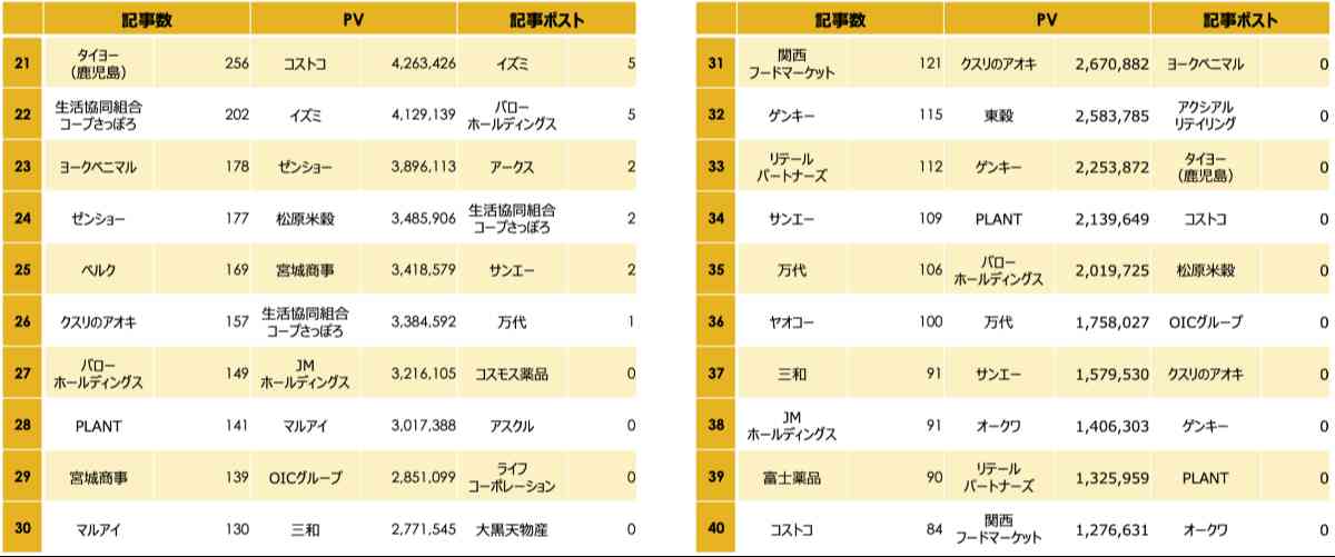 記事数・PV・Xでの記事ポスト数集計