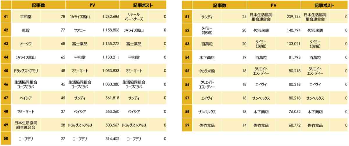 記事数・PV・Xでの記事ポスト数集計