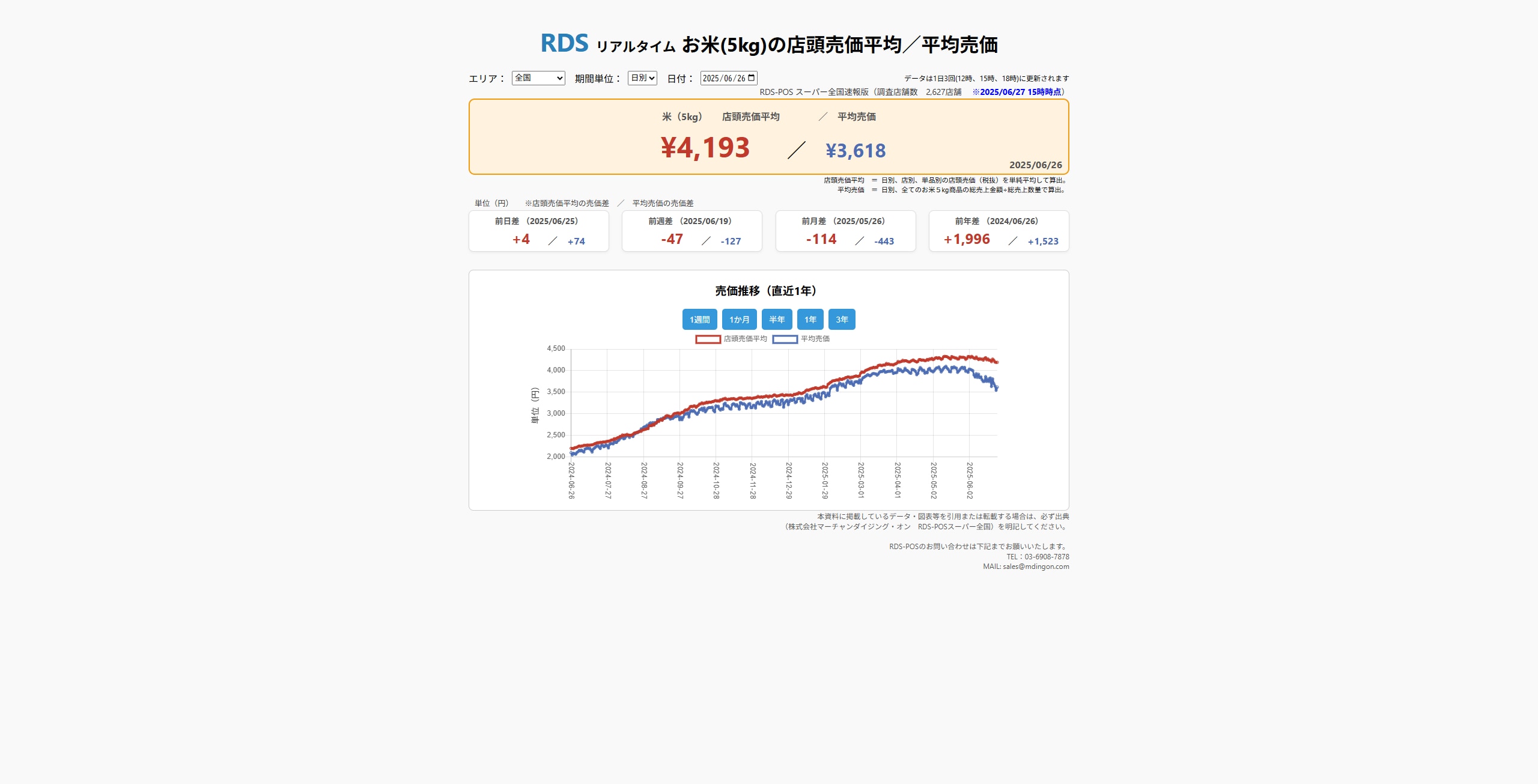 2025年6月26日 お米5kgの店頭売価平均/平均売価 ※2025/6/27 15時時点(画像出典:株式会社マーチャンダイジング・オン RDS-POSスーパー全国)