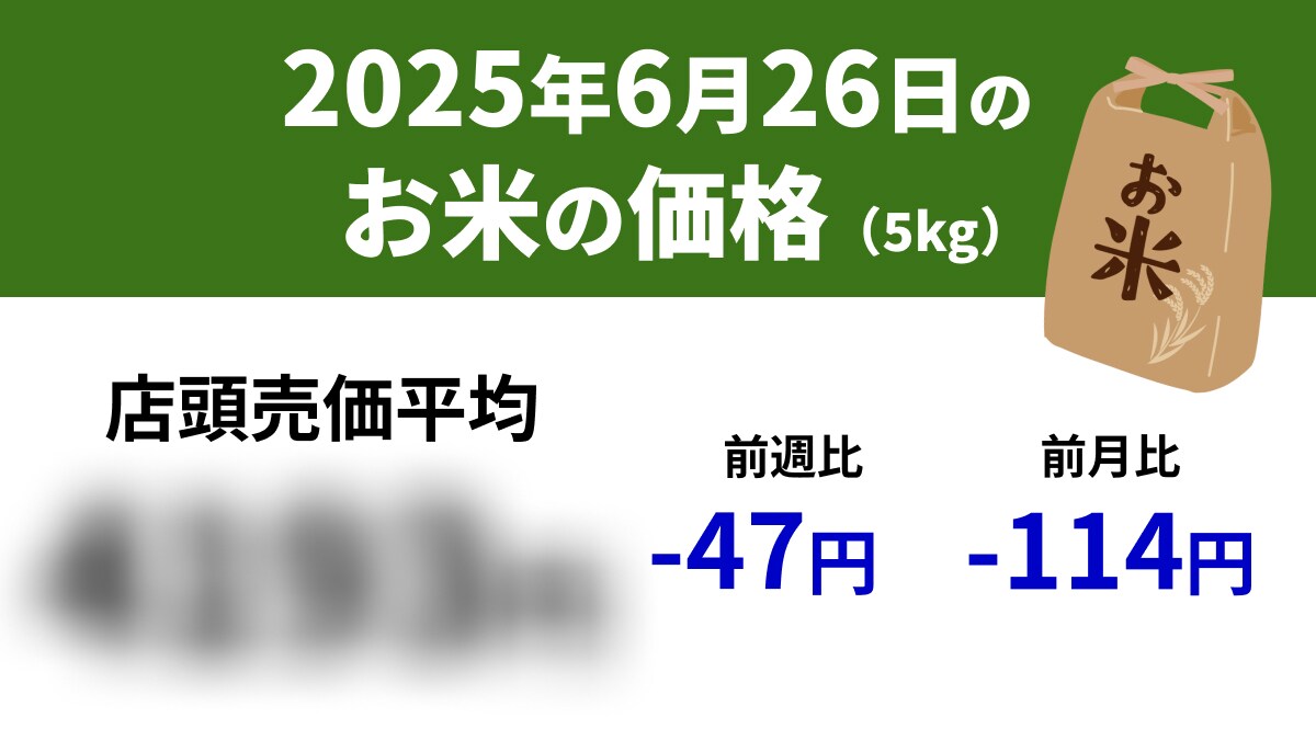 価格下落続く！【速報】6/26スーパーの「お米5kg」 前週-47円、前月-114円、前年+1996円