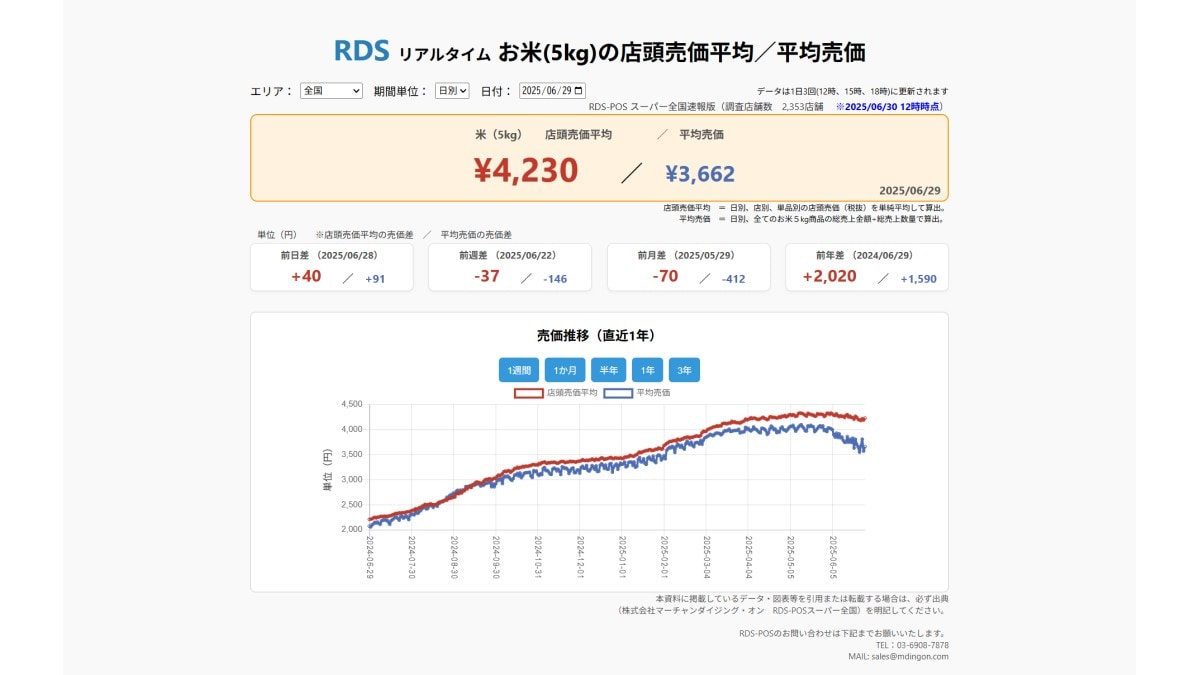 2025年6月29日 お米5kgの店頭売価平均/平均売価 ※2025/6/30 12時時点(画像出典:株式会社マーチャンダイジング・オン RDS-POSスーパー全国)